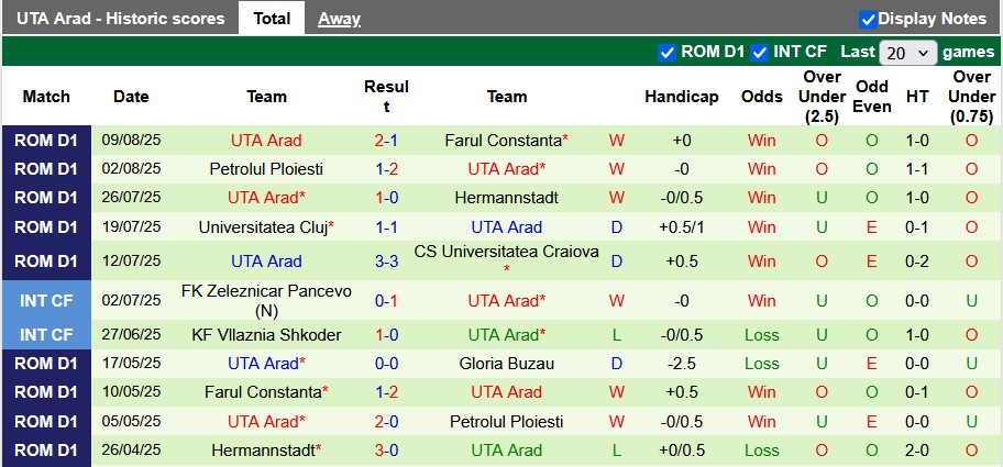 Nhận định, soi kèo Dinamo Bucuresti vs UTA Arad, 1h30 ngày 16/8: Đâu dễ cho chủ nhà - Ảnh 2