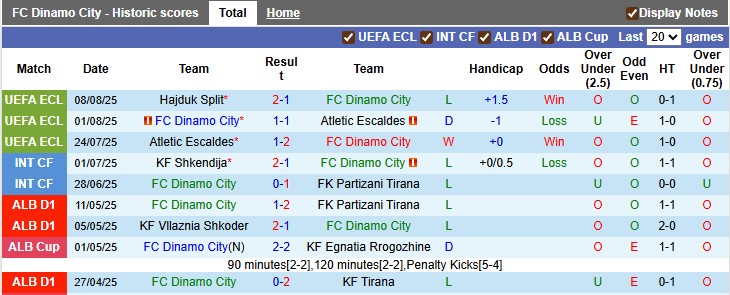 Nhận định, soi kèo Dinamo City vs Hajduk Split, 1h45 ngày 15/8: Hòa là đủ - Ảnh 1