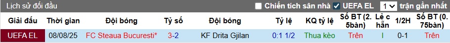Nhận định, soi kèo Drita Gjilan vs Steaua Bucuresti, 01h00 ngày 15/8: Cầm chân nhau - Ảnh 1