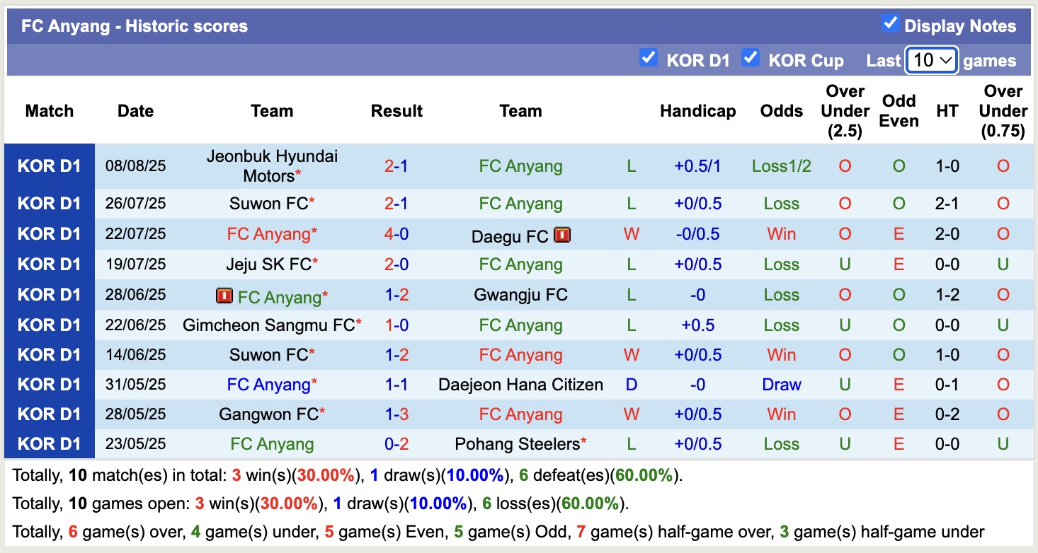 Nhận định, soi kèo FC Anyang vs Pohang Steelers, 17h00 ngày 15/8: Chủ nhà chìm sâu - Ảnh 3