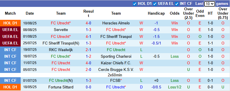 Nhận định, soi kèo FC Utrecht vs Servette, 1h00 ngày 15/8: Thị uy sức mạnh - Ảnh 2