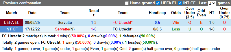 Nhận định, soi kèo FC Utrecht vs Servette, 1h00 ngày 15/8: Thị uy sức mạnh - Ảnh 4