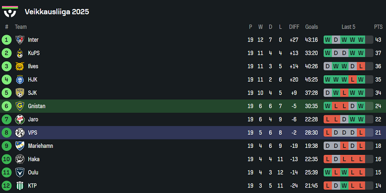 Nhận định, soi kèo Gnistan vs VPS, 22h00 ngày 15/8: Cửa dưới thất thế - Ảnh 4