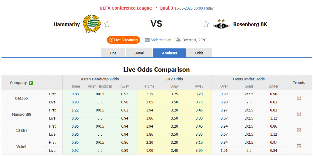 Nhận định, soi kèo Hammarby vs Rosenborg, 00h00 ngày 15/8: Nhập cuộc thận trọng - Ảnh 1