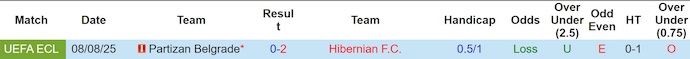 Nhận định, soi kèo Hibernian vs Partizan, 2h00 ngày 15/8: Hòa là quá đủ - Ảnh 4