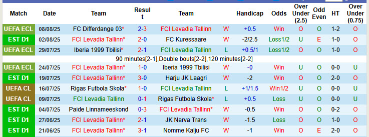 Nhận định, soi kèo Levadia Tallinn vs Differdange, 23h30 ngày 14/8: Không có cửa bật - Ảnh 2