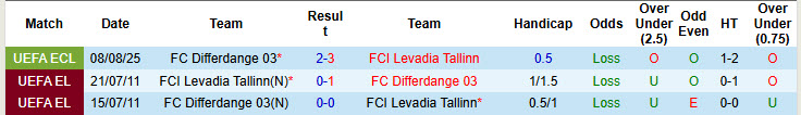 Nhận định, soi kèo Levadia Tallinn vs Differdange, 23h30 ngày 14/8: Không có cửa bật - Ảnh 4