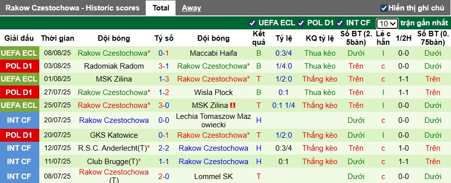 Nhận định, soi kèo Maccabi Haifa vs Rakow Czestochowa, 01h00 ngày 15/8: Chủ nhà đi tiếp - Ảnh 2