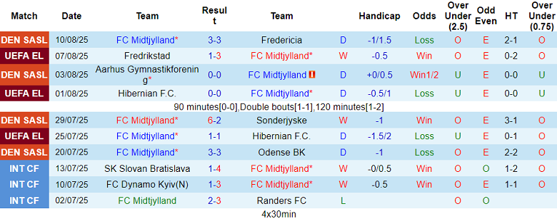 Nhận định, soi kèo Midtjylland vs Fredrikstad, 23h00 ngày 14/8: Không cần bung sức - Ảnh 1