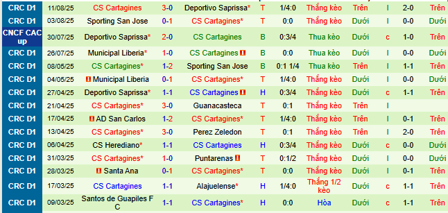 Nhận định, soi kèo Motagua vs Cartagines, 09h00 ngày 15/8 - Ảnh 2