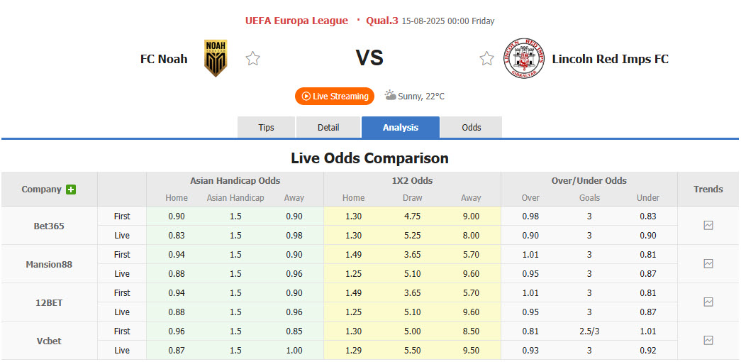 Nhận định, soi kèo Noah vs Lincoln Red Imps, 00h00 ngày 15/8: Giằng co tới cùng - Ảnh 1