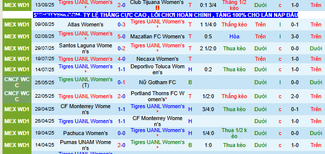 Nhận định, soi kèo Nữ Tigres UANL vs Nữ Pachuca, 09h00 ngày 16/8 - Ảnh 1