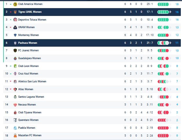 Nhận định, soi kèo Nữ Tigres UANL vs Nữ Pachuca, 09h00 ngày 16/8 - Ảnh 4