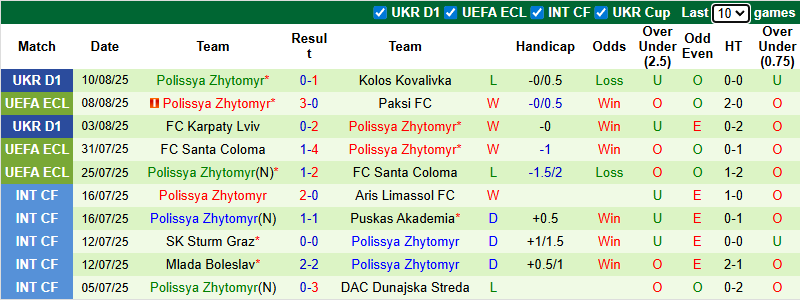 Nhận định, soi kèo Paksi FC vs Polissya Zhytomyr, 0h00 ngày 15/8: Khó có ngược dòng - Ảnh 3