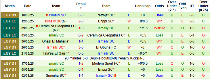 Nhận định, soi kèo Pyramids vs Ismaily, 00h00 ngày 15/8: Khoảng lặng khó tin - Ảnh 3