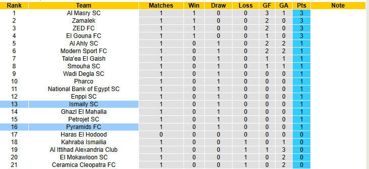 Nhận định, soi kèo Pyramids vs Ismaily, 00h00 ngày 15/8: Khoảng lặng khó tin - Ảnh 5