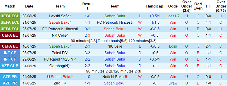 Nhận định, soi kèo Sabah Baku vs Levski Sofia, 23h00 ngày 14/8: Thêm một lần đau - Ảnh 1