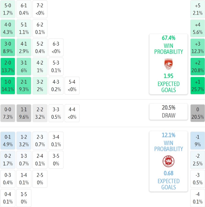 Nhận định, soi kèo Santa Clara vs Larne FC, 2h00 ngày 15/8: Đẳng cấp chênh lệch - Ảnh 6