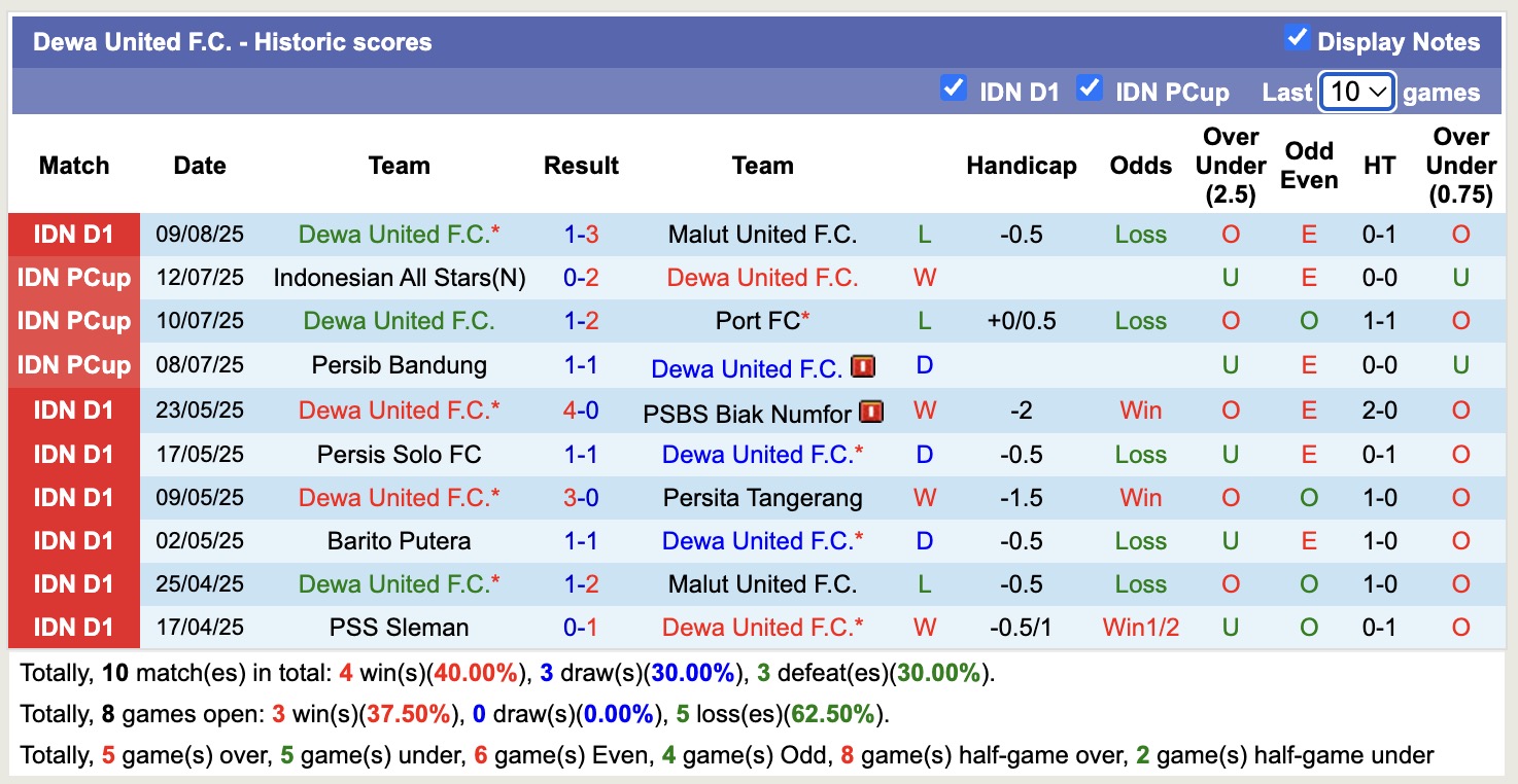Nhận định, soi kèo Semen Padang vs Dewa United, 15h30 ngày 15/8: Tiếp tục gieo sầu - Ảnh 3