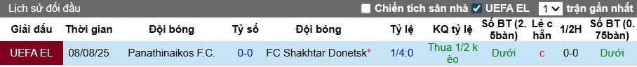 Nhận định, soi kèo Shakhtar Donetsk vs Panathinaikos, 01h00 ngày 15/8: Tin vào cửa trên - Ảnh 1