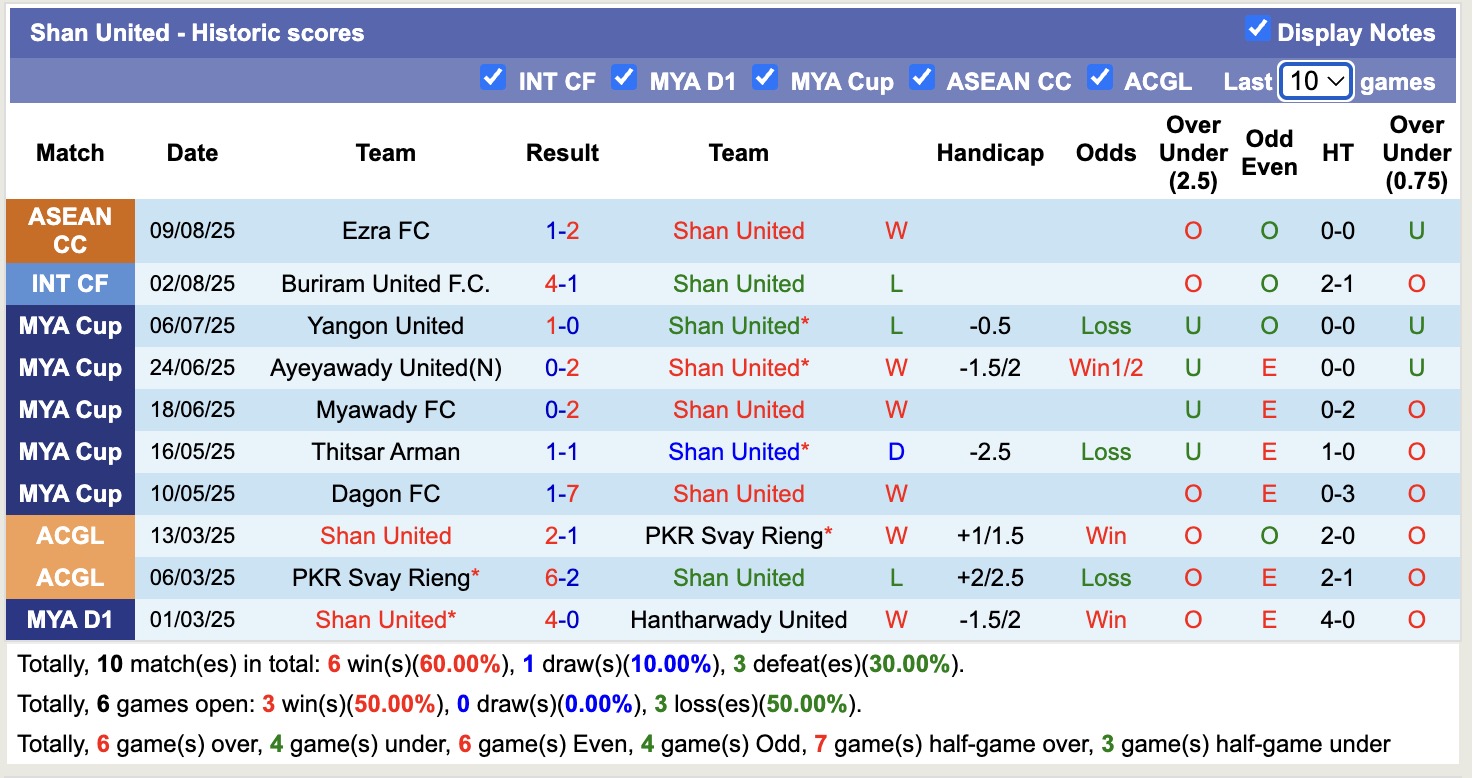 Nhận định, soi kèo Shan United vs Ezra FC, 18h30 ngày 15/8: Tạm biệt Ezra FC - Ảnh 1