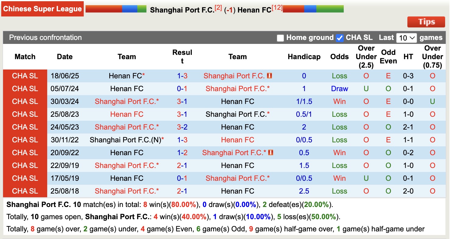 Nhận định, soi kèo Shanghai Port vs Henan FC, 18h35 ngày 15/8: Chiến thắng dễ dàng - Ảnh 4