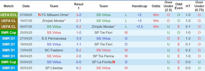 Nhận định, soi kèo SS Virtus vs Milsami Orhei, 2h00 ngày 15/8: Khó lội ngược dòng - Ảnh 2