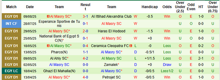 Nhận định, soi kèo Tala'ea El Gaish vs Al Masry, 00h00 ngày 15/8: Bất phân thắng bại - Ảnh 3