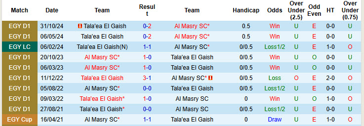 Nhận định, soi kèo Tala'ea El Gaish vs Al Masry, 00h00 ngày 15/8: Bất phân thắng bại - Ảnh 4
