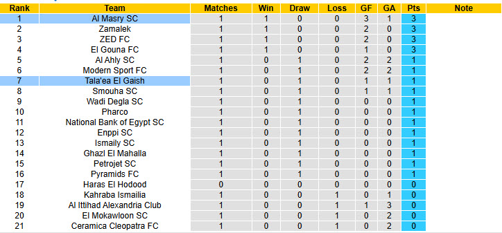Nhận định, soi kèo Tala'ea El Gaish vs Al Masry, 00h00 ngày 15/8: Bất phân thắng bại - Ảnh 5