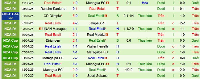 Nhận định, soi kèo Xelaju vs Real Esteli, 09h00 ngày 15/8 - Ảnh 2