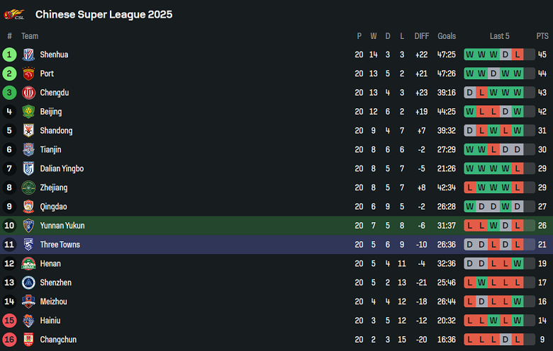 Nhận định, soi kèo Yunnan Yukun vs Wuhan Three Towns, 19h00 ngày 15/8: Cửa trên đáng tin - Ảnh 4