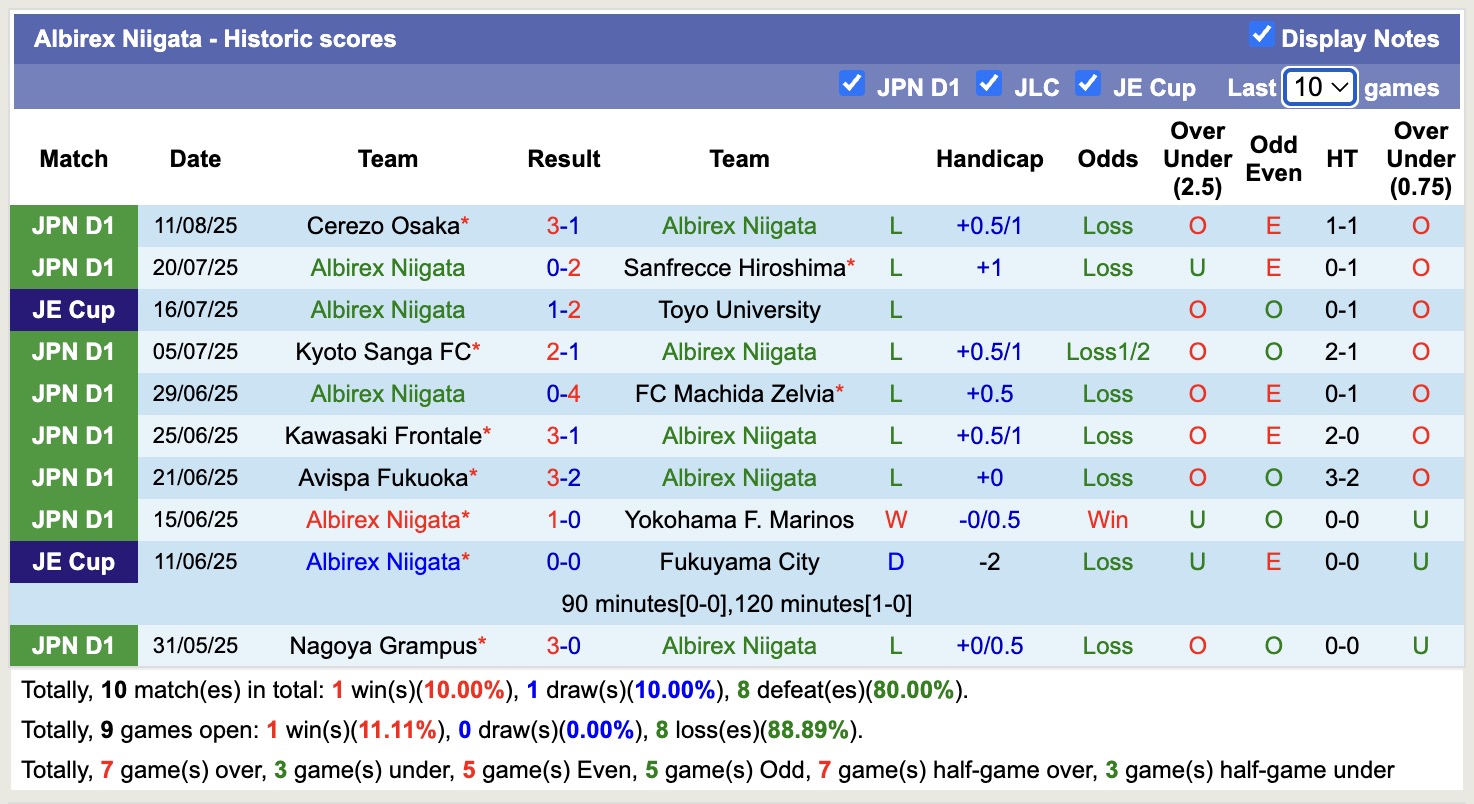 Nhận định, soi kèo Albirex Niigata vs Kawasaki Frontale, 17h00 ngày 16/8: Đứng im bét bảng - Ảnh 2