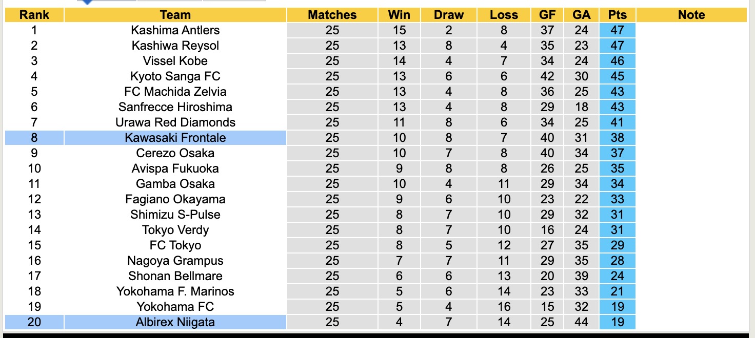 Nhận định, soi kèo Albirex Niigata vs Kawasaki Frontale, 17h00 ngày 16/8: Đứng im bét bảng - Ảnh 5
