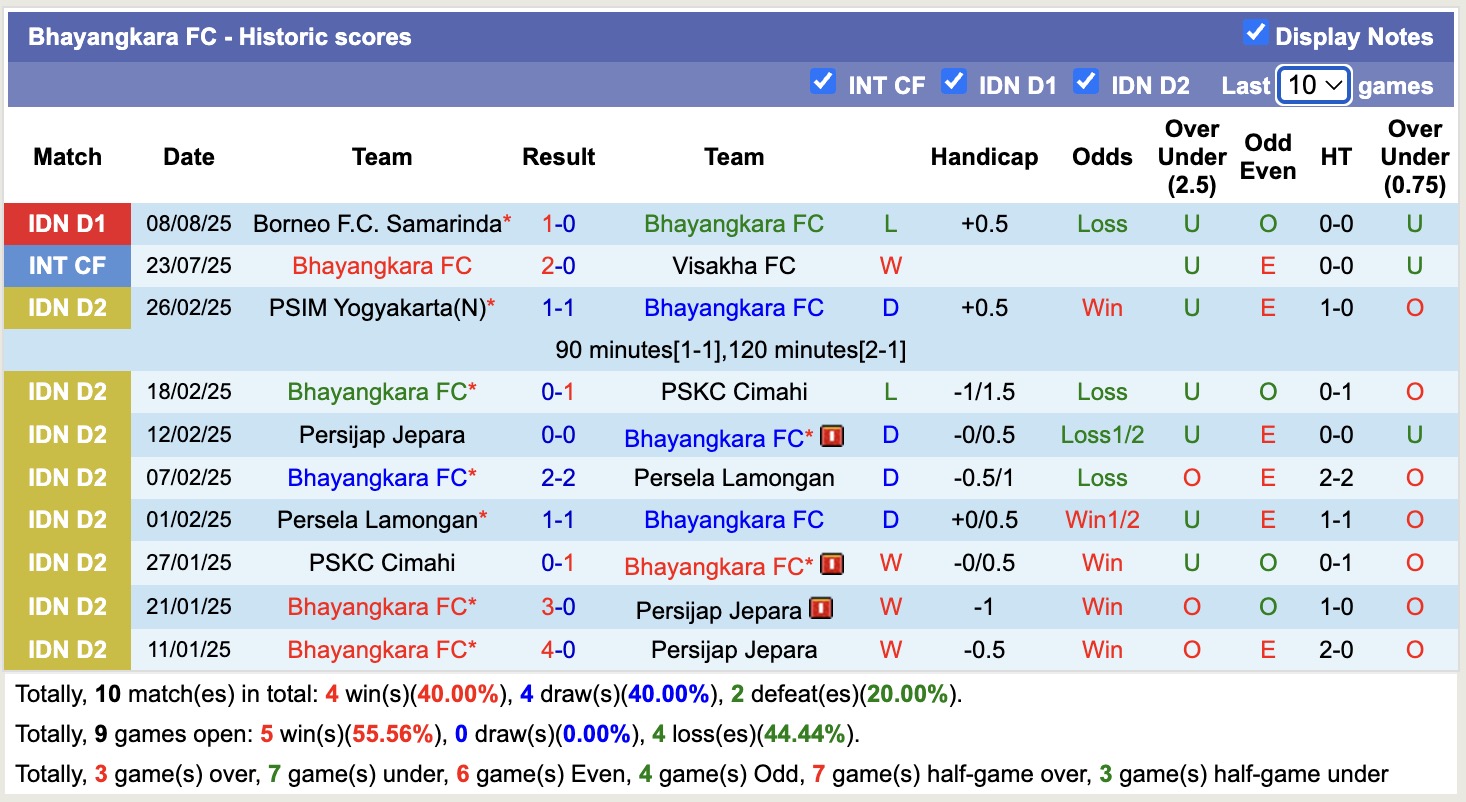 Nhận định, soi kèo Bhayangkara vs PSM Makassar, 15h30 ngày 16/8: Bắt nạt chủ nhà - Ảnh 1