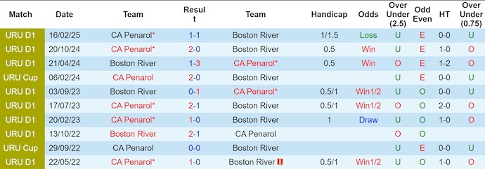 Nhận định, soi kèo Boston River vs Penarol, 6h00 ngày 16/8: Phong độ là nhất thời - Ảnh 4