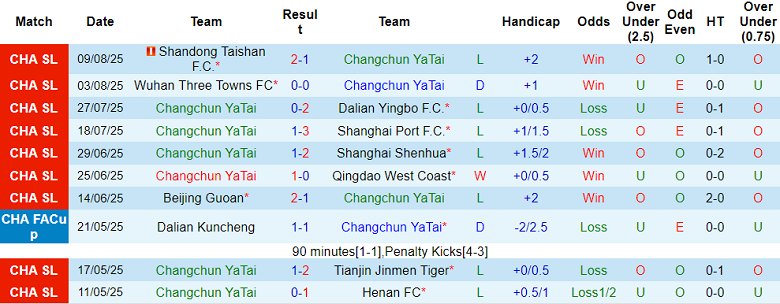 Nhận định, soi kèo Changchun Yatai vs Meizhou Hakka, 18h00 ngày 16/8: Chạy trốn ‘đèn đỏ’ - Ảnh 1