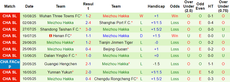 Nhận định, soi kèo Changchun Yatai vs Meizhou Hakka, 18h00 ngày 16/8: Chạy trốn ‘đèn đỏ’ - Ảnh 2