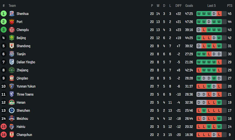 Nhận định, soi kèo Changchun Yatai vs Meizhou Hakka, 18h00 ngày 16/8: Chạy trốn ‘đèn đỏ’ - Ảnh 4