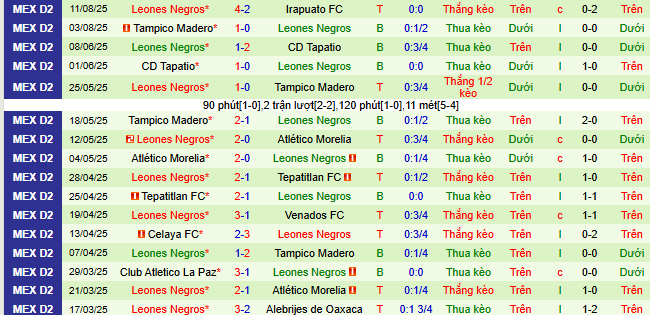Nhận định, soi kèo Correcaminos vs Leones Negros - Ảnh 2