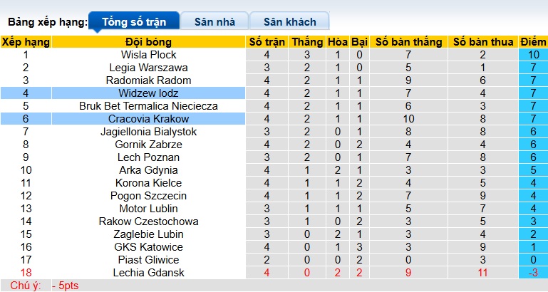 Nhận định, soi kèo Cracovia Krakow vs Widzew lodz, 01h30 ngày 16/8: Chia điểm - Ảnh 1
