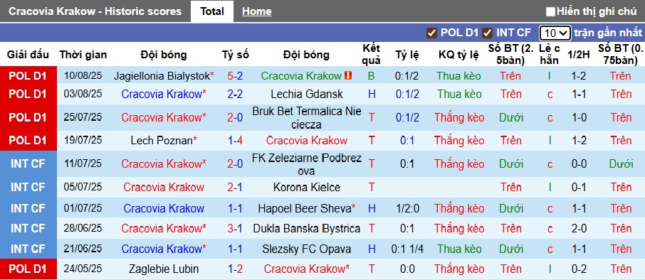 Nhận định, soi kèo Cracovia Krakow vs Widzew lodz, 01h30 ngày 16/8: Chia điểm - Ảnh 5