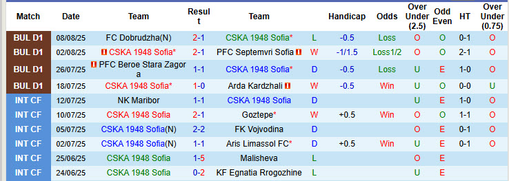Nhận định, soi kèo CSKA 1948 Sofia vs Montana, 23h00 ngày 15/8: Vực lại tinh thần - Ảnh 2
