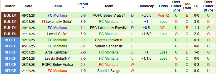 Nhận định, soi kèo CSKA 1948 Sofia vs Montana, 23h00 ngày 15/8: Vực lại tinh thần - Ảnh 3