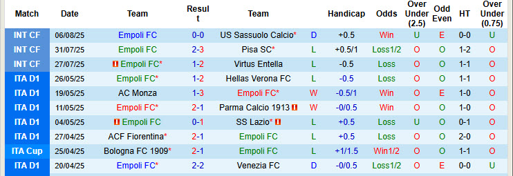 Nhận định, soi kèo Empoli vs Reggiana, 23h00 ngày 15/8: Bộ mặt bạc nhược - Ảnh 2