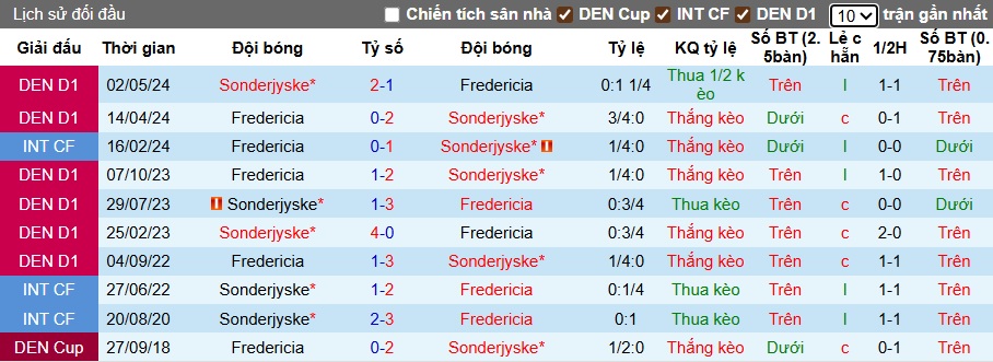 Nhận định, soi kèo Fredericia vs Sonderjyske, 01h00 ngày 16/8: Tân binh cứng đầu - Ảnh 2