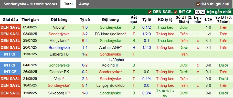 Nhận định, soi kèo Fredericia vs Sonderjyske, 01h00 ngày 16/8: Tân binh cứng đầu - Ảnh 3
