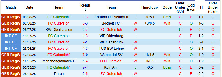 Nhận định, soi kèo Gutersloh vs Union Berlin, 23h00 ngày 15/8: Kết quả dễ đoán - Ảnh 2