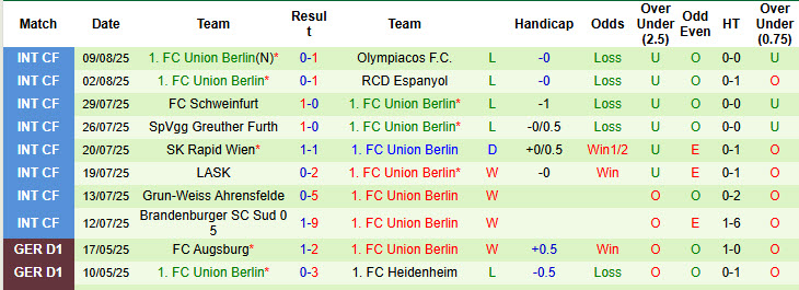 Nhận định, soi kèo Gutersloh vs Union Berlin, 23h00 ngày 15/8: Kết quả dễ đoán - Ảnh 3