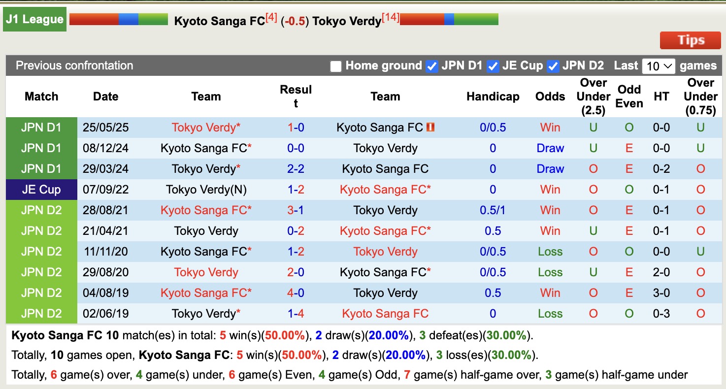 Nhận định, soi kèo Kyoto Sanga vs Tokyo Verdy, 17h00 ngày 16/8: 3 điểm nhọc nhằn - Ảnh 4